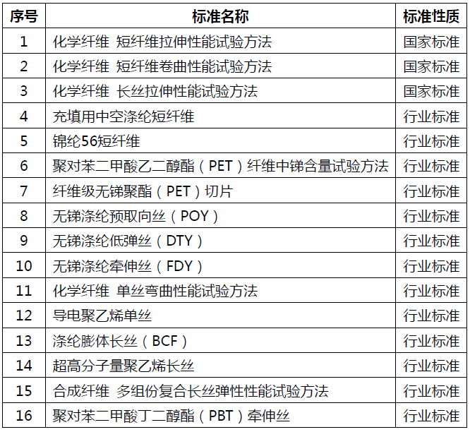 推动化纤行业绿色发展，3项国家标准和13项行业标准通过评审